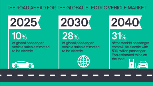 What does the future look like for the electric vehicle market? - EUKOR
