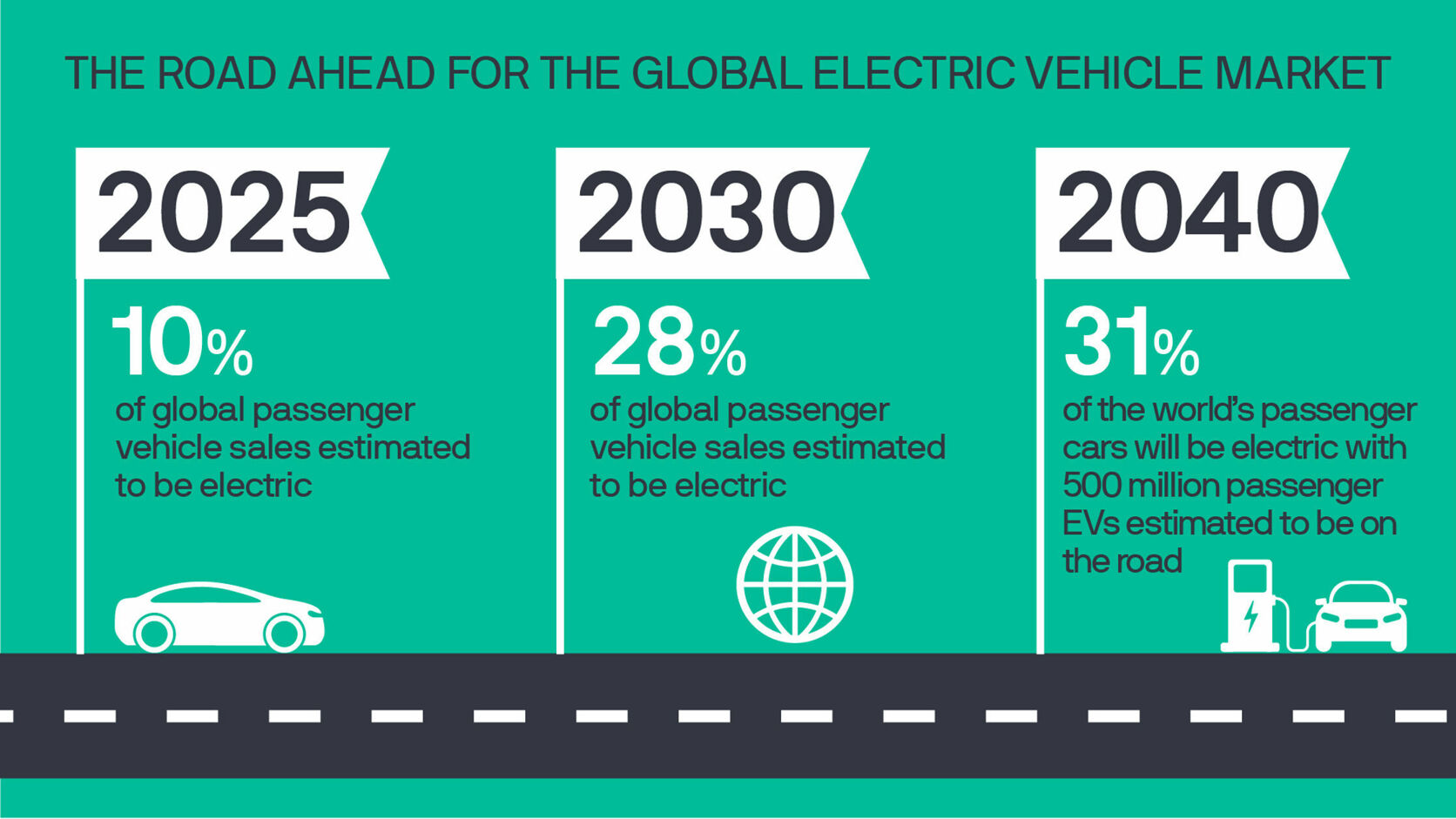What does the future look like for the electric vehicle market? EUKOR