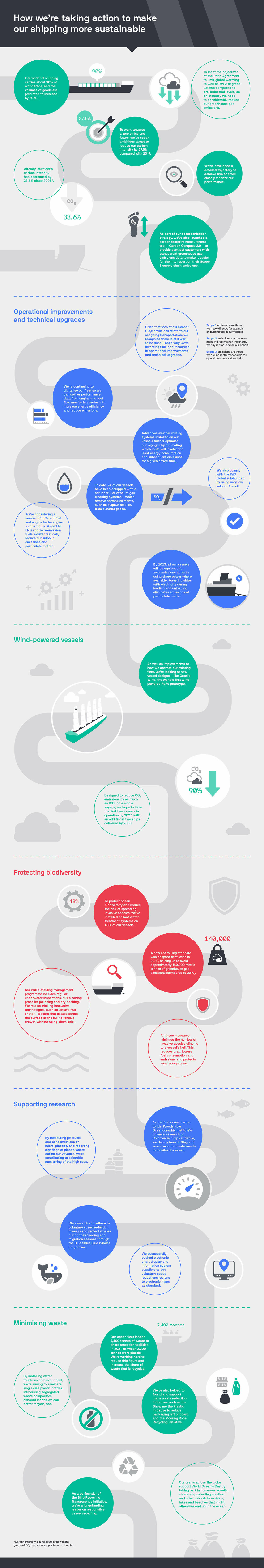 Sustainable shipping infographic Sustainable shipping infographic